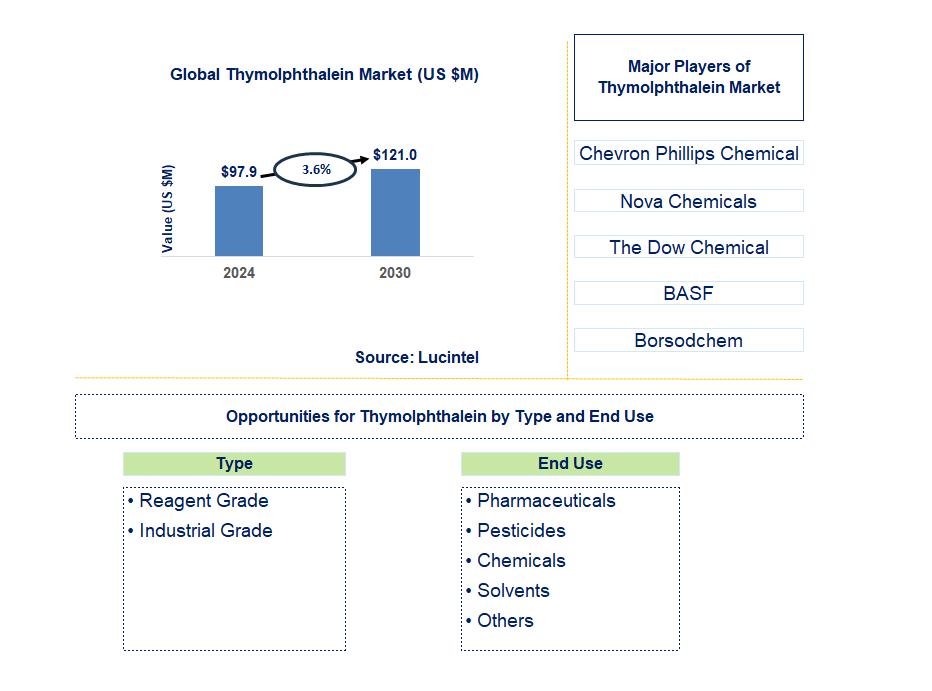 Thymolphthalein Trends and Forecast